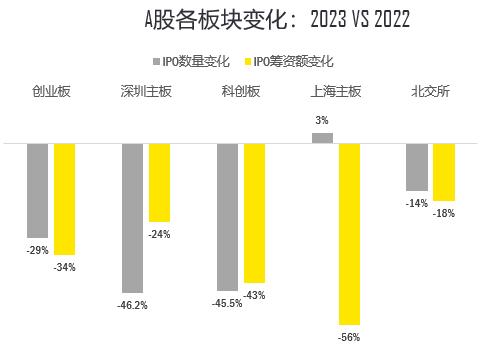 安永：预计今年上交所和深交所仍将位列全球IPO筹资额的前两位