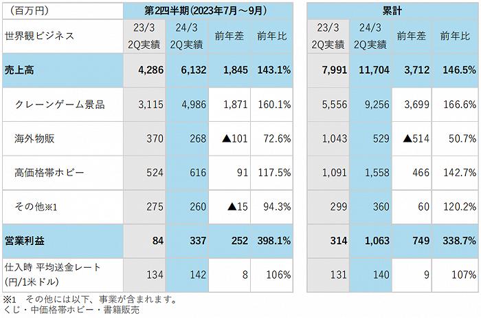 半年销售近400亿元，万代等日本六大玩具公司如何“迎战”变化市场？