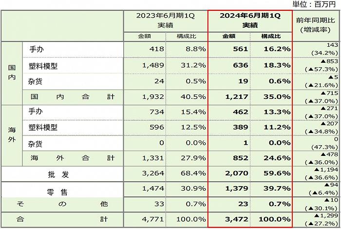 半年销售近400亿元，万代等日本六大玩具公司如何“迎战”变化市场？