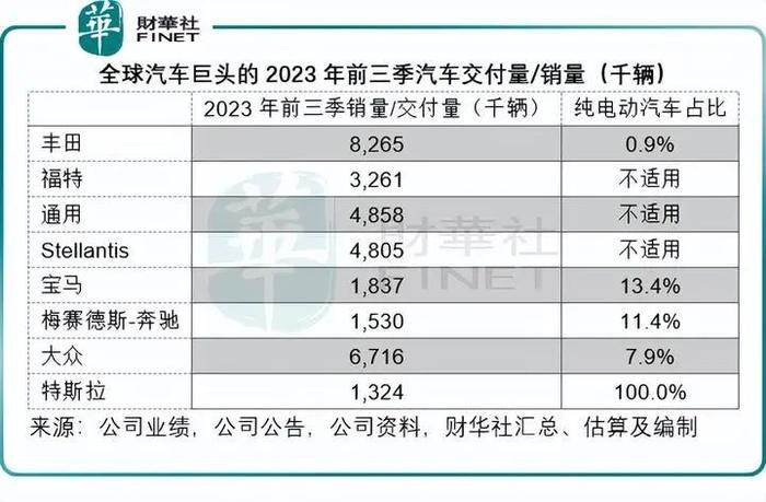 如何修复与特斯拉的估值鸿沟？