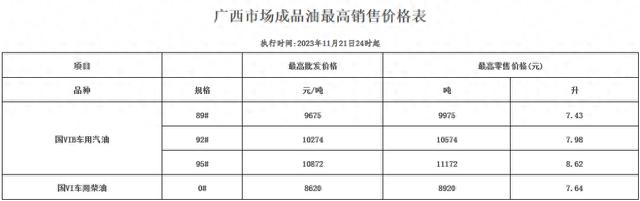 油价四连降！广西92号汽油重回“7元区间”