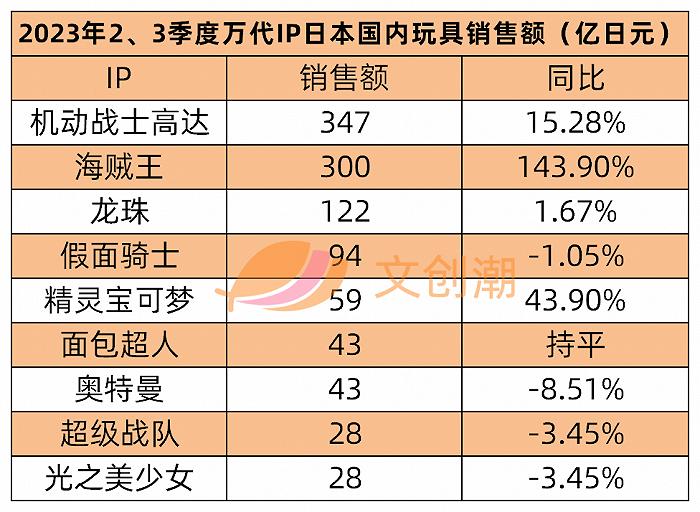 半年销售近400亿元，万代等日本六大玩具公司如何“迎战”变化市场？