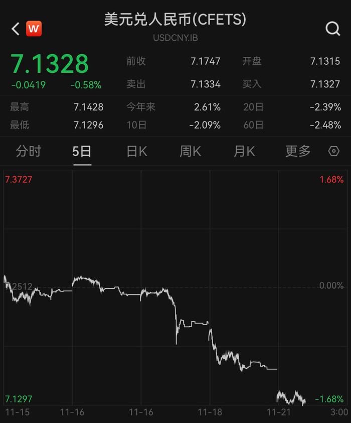 人民币对美元汇率两日大涨超1.5%，机构称贬值预期逐渐被扭转