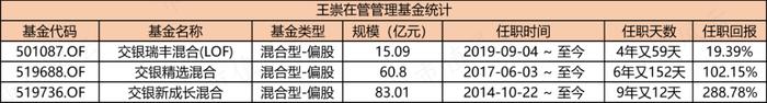 一年巨亏228亿，却大赚37亿管理费！交银“三剑客”集体滑铁卢之王崇：2年亏24%，6年4倍战绩已是过去时丨基金人物志