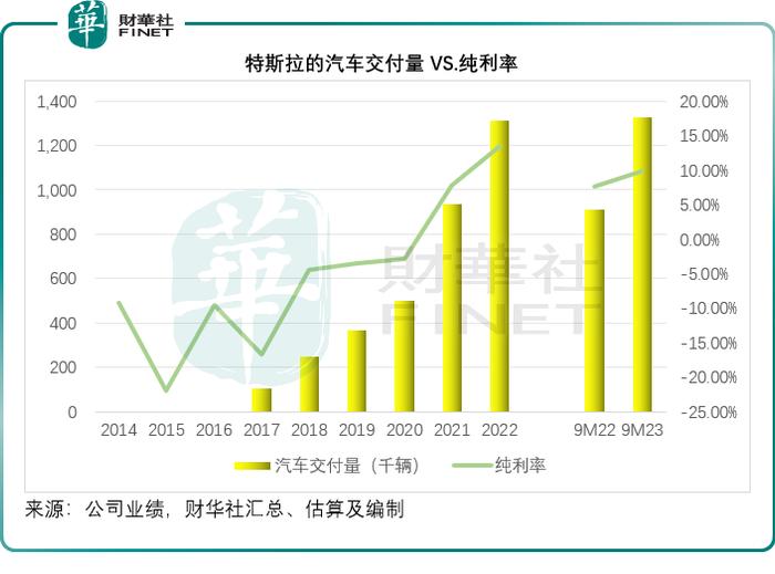 如何修复与特斯拉的估值鸿沟？