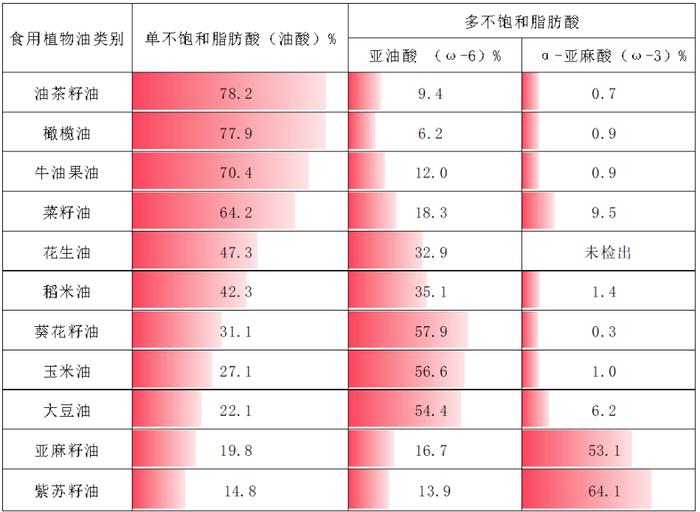 11类食用植物油测评！提醒：换着食用更健康