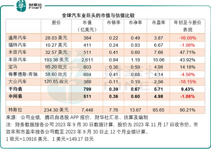 如何修复与特斯拉的估值鸿沟？