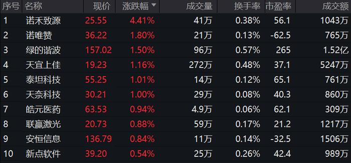 科创100ETF(588190)：委比超20%、买盘活跃，金融机构助力科创企业高质量发展