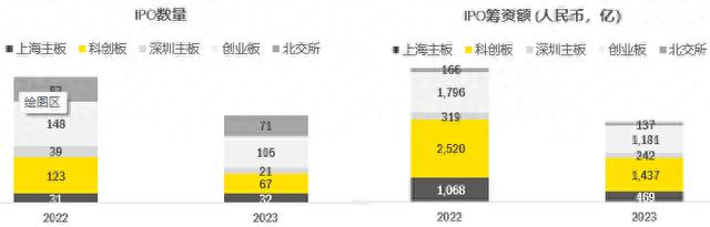 安永：预计今年上交所和深交所仍将位列全球IPO筹资额的前两位