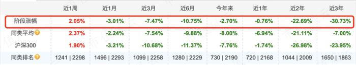 一年巨亏228亿，却大赚37亿管理费！交银“三剑客”集体滑铁卢之王崇：2年亏24%，6年4倍战绩已是过去时丨基金人物志