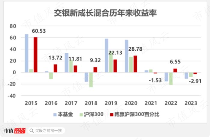 一年巨亏228亿，却大赚37亿管理费！交银“三剑客”集体滑铁卢之王崇：2年亏24%，6年4倍战绩已是过去时丨基金人物志