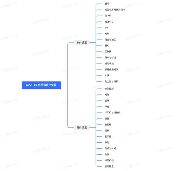 Mac 设置的迭代，让我学到了什么