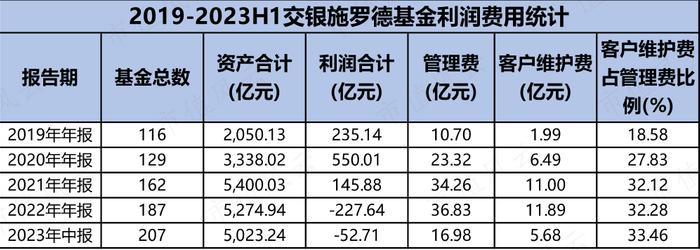 一年巨亏228亿，却大赚37亿管理费！交银“三剑客”集体滑铁卢之王崇：2年亏24%，6年4倍战绩已是过去时丨基金人物志