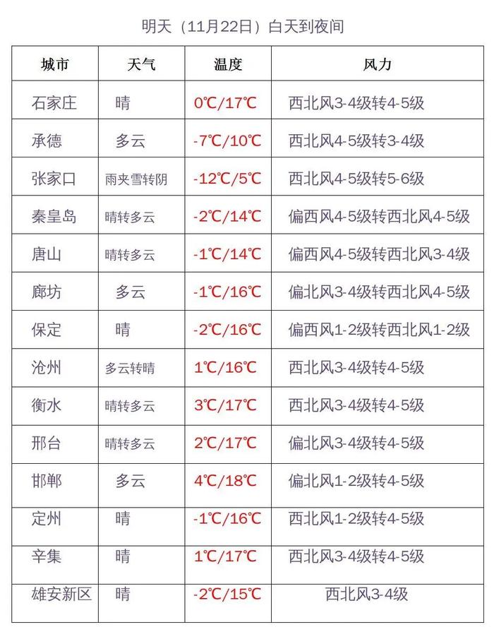 小雪+最低气温-22℃！强冷空气要来，河北未来三天……