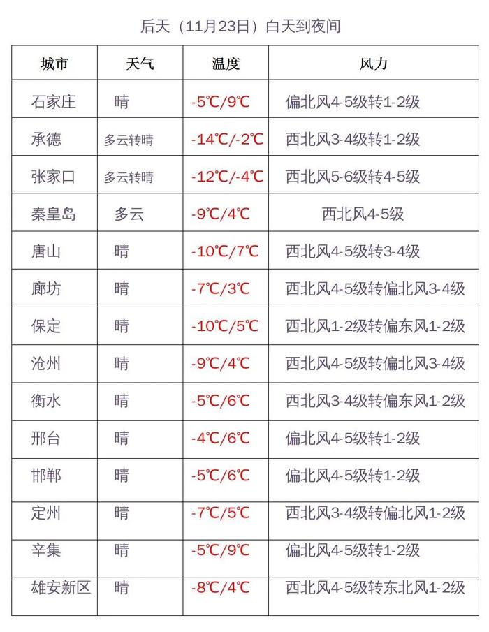 小雪+最低气温-22℃！强冷空气要来，河北未来三天……