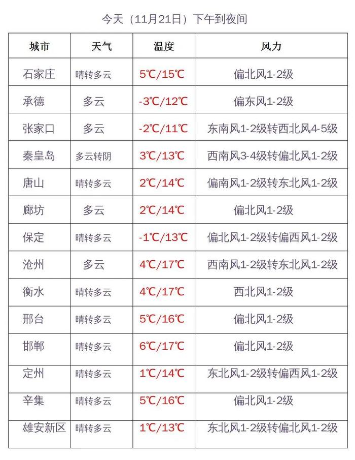 小雪+最低气温-22℃！强冷空气要来，河北未来三天……