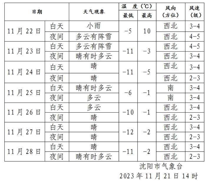 沈阳明天先下雨再转雪！雨雪过后降温幅度高达18℃！城区转雪时间为……