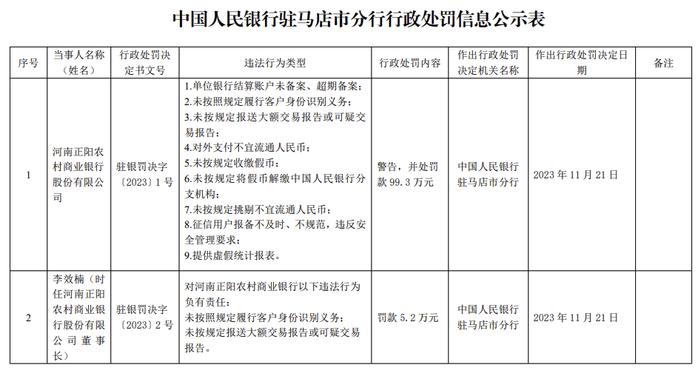 因对外支付不宜流通人民币等，河南正阳农商银行被罚99.3万