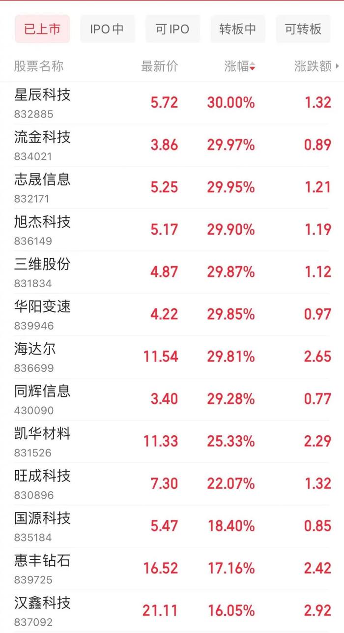 关注丨成交额创天量！北证50指数一度涨11%，多股涨停，什么情况？