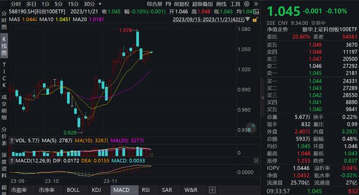 科创100ETF(588190)：委比超20%、买盘活跃，金融机构助力科创企业高质量发展