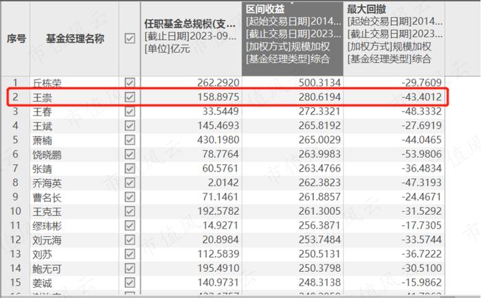 一年巨亏228亿，却大赚37亿管理费！交银“三剑客”集体滑铁卢之王崇：2年亏24%，6年4倍战绩已是过去时丨基金人物志