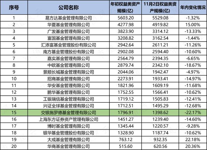 一年巨亏228亿，却大赚37亿管理费！交银“三剑客”集体滑铁卢之王崇：2年亏24%，6年4倍战绩已是过去时丨基金人物志