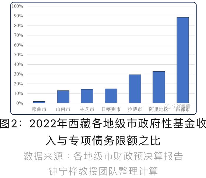 西藏政府性基金收入与专项债限额比大降｜专项债区域配置分析