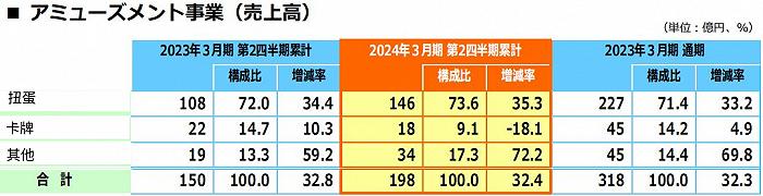 半年销售近400亿元，万代等日本六大玩具公司如何“迎战”变化市场？