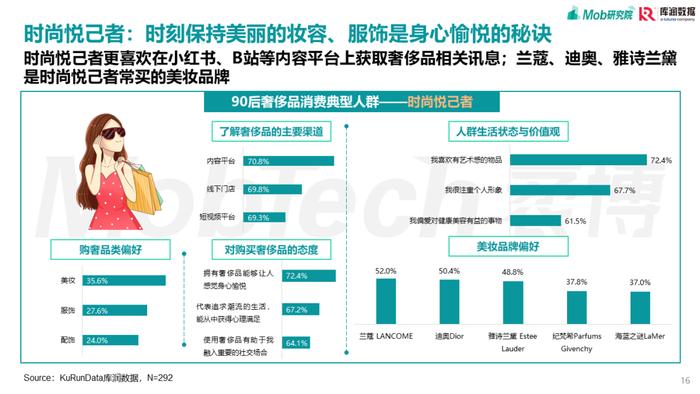 报告 | Mob研究院&库润数据：90后奢侈品消费人群洞察（附下载）