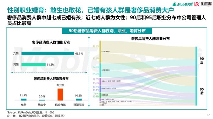 报告 | Mob研究院&库润数据：90后奢侈品消费人群洞察（附下载）