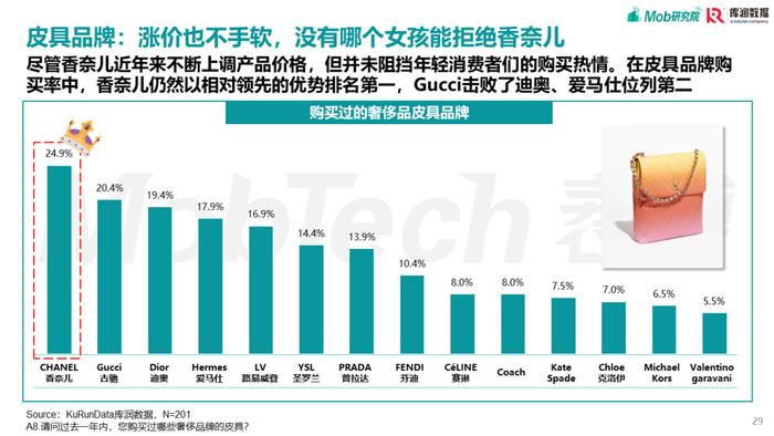 报告 | Mob研究院&库润数据：90后奢侈品消费人群洞察（附下载）