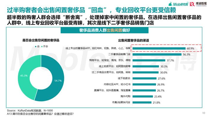 报告 | Mob研究院&库润数据：90后奢侈品消费人群洞察（附下载）