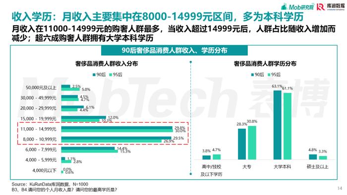 报告 | Mob研究院&库润数据：90后奢侈品消费人群洞察（附下载）