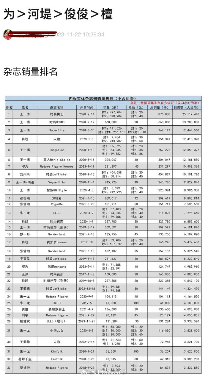 杂志销量排行_内娱杂志销量排名盘点????,前三是邓为、王鹤棣、龚俊……