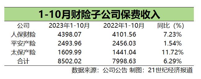 10月A股五大上市险企10月寿险保费延续回落趋势 车险保费增速稳定