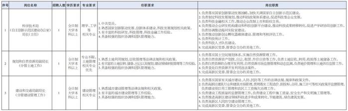 天津滨海高新技术产业开发区管委会面向社会公开选聘公告