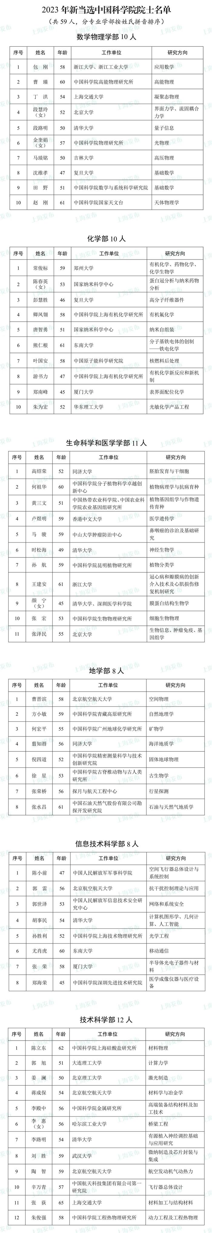 2023年两院院士增选结果公布！快来看看上海有哪些科学家当选→