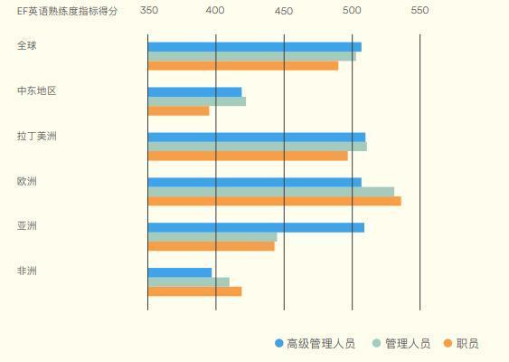 中国哪个年龄段英语水平最高？这份英语熟练度指标报告出炉