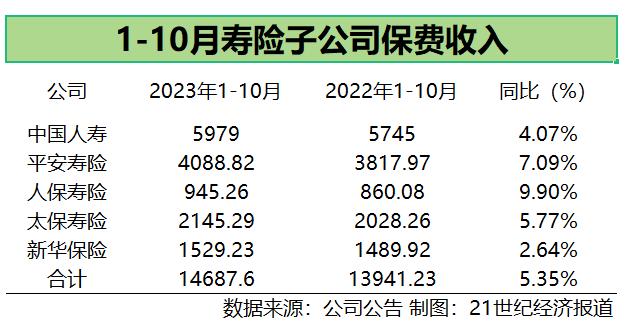 10月A股五大上市险企10月寿险保费延续回落趋势 车险保费增速稳定