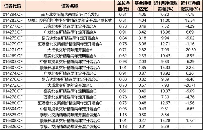 北交所集体暴涨！今年整体业绩不错，相关基金有哪些？