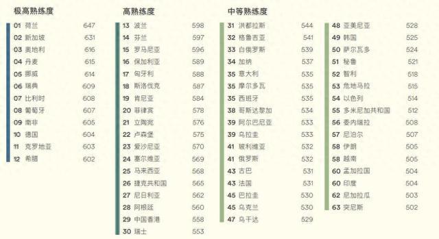 中国哪个年龄段英语水平最高？这份英语熟练度指标报告出炉