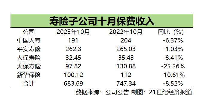 10月A股五大上市险企10月寿险保费延续回落趋势 车险保费增速稳定