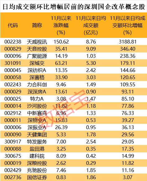 荣耀将借壳？深圳国资系多股大涨，数家公司予以澄清！相关概念成交活跃股曝光