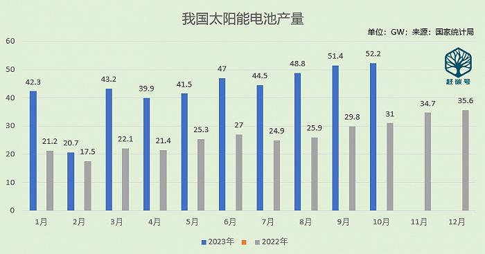 10月份光伏生产、海关数据出炉，透露出哪些重要信号？