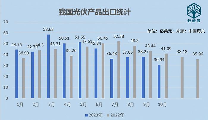 10月份光伏生产、海关数据出炉，透露出哪些重要信号？