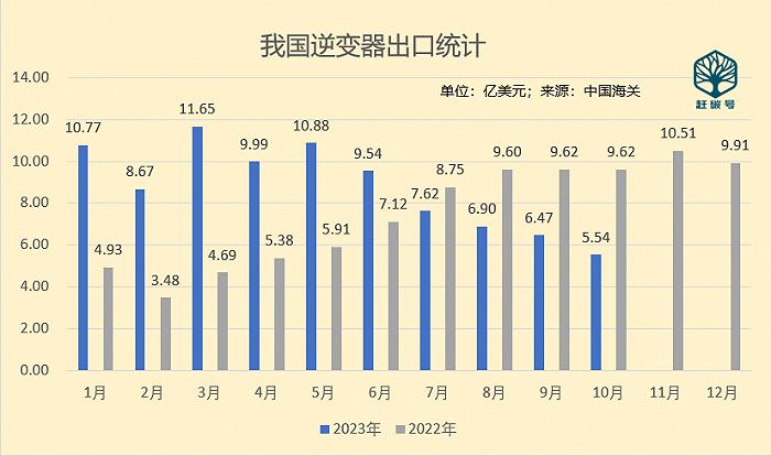 10月份光伏生产、海关数据出炉，透露出哪些重要信号？