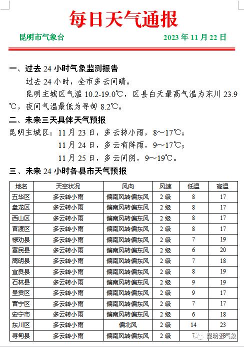 被昆明今早的朝霞美到！但准备好，降温、降雨马上要来了……