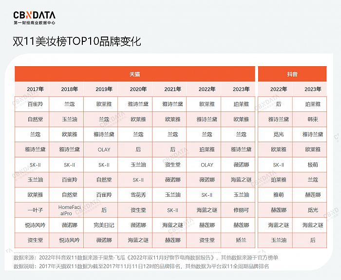 盘点7年双11榜单，国货美妆的未来是什么？