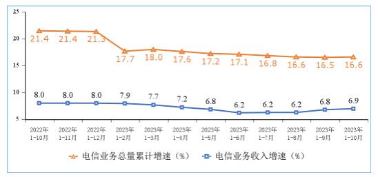 6.9%和16.6%！前10月电信业务收入和业务总量平稳增长