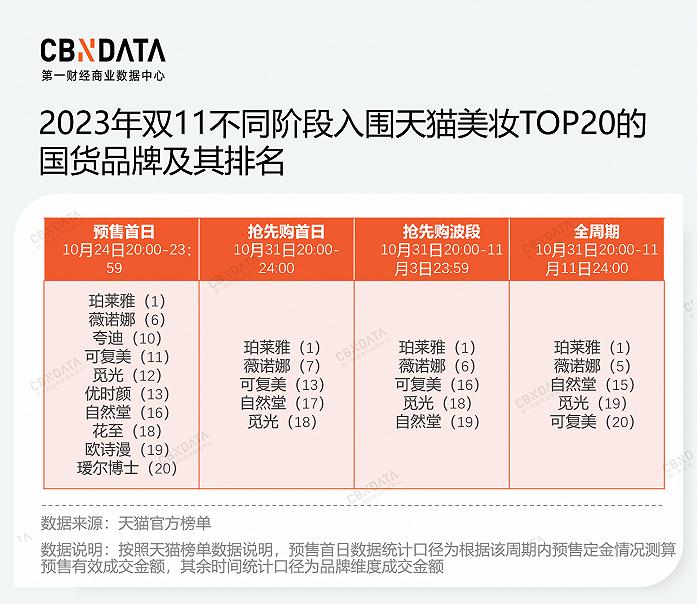 盘点7年双11榜单，国货美妆的未来是什么？